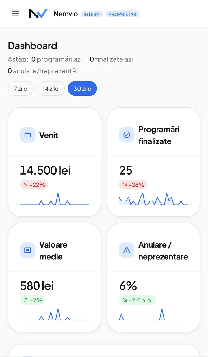 Dashboard-ul panoului Nemvio pe telefon: venit 14.500 lei, 25 de programări finalizate, valoare medie 580 lei și 6% rată de anulare, fiecare cu graficul lui pe ultimele 30 de zile.